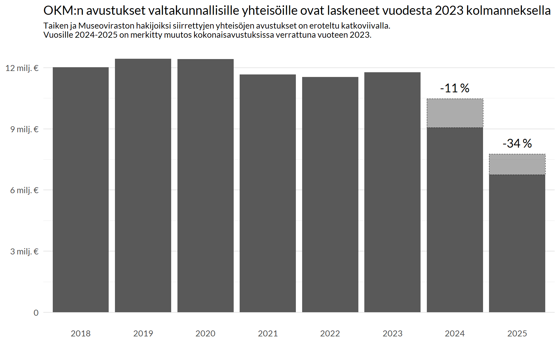 Pylväskuva OKM:n toiminta-avustuksista valtakunnallisten yhteisöjen toimintaan. Lisätietoa sisällöstä ennen kuvaa.