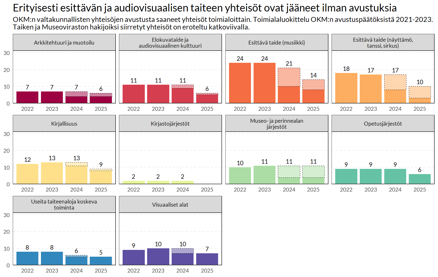 Pylväskaavio OKM:n valtakunnallisten yhteisöjen toiminta-avustusta saaneiden yhteisöjen määrästä toimialoittain. Lisätietoa kuvasta ennen kuvaa.