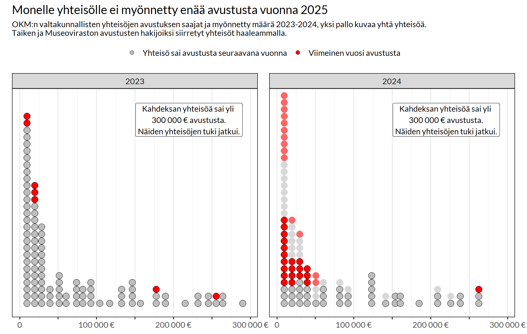 "Dot plot" -kaavio OKM:n valtakunnallisten yhteisöjen toiminta-avustuksen saajista. Lisätietoa sisällöstä ennen kuvaa.