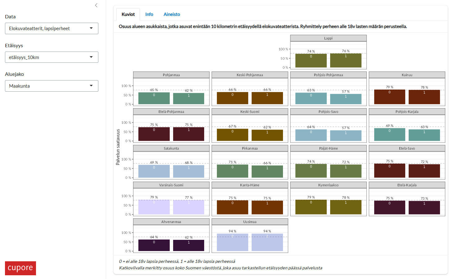 Kuvankaappaus visualisoinnista. Kuvassa näkyy elokuvateattereiden maakunnittainen 10 km saatavuus jaoteltuna lapsiperheisiin ja ei-lapsiperheisiin.